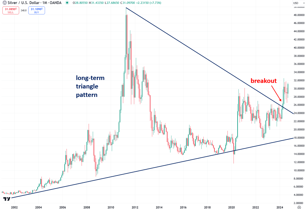 Silver: Imminent Short Squeeze Sets Stage for Explosive Gains