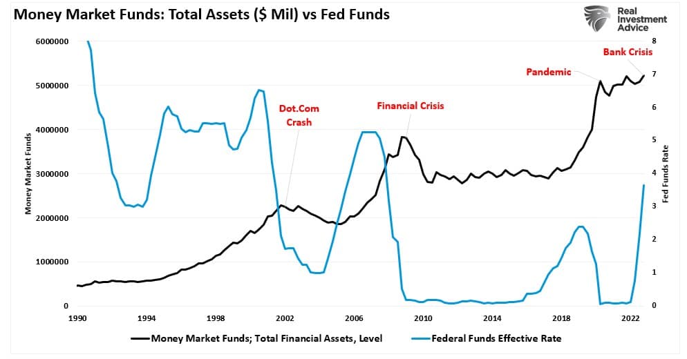 Geldmarktfonds vs. Fed Funds Rate