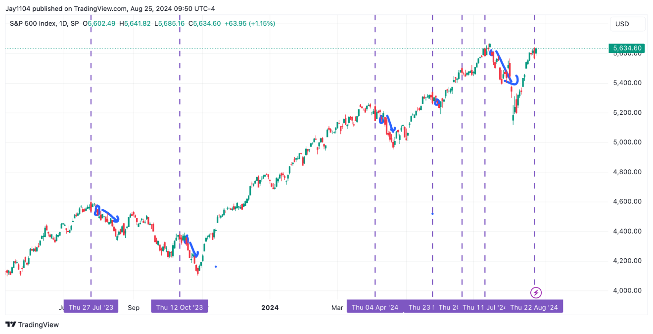 S&P 500 Index-Daily Chart