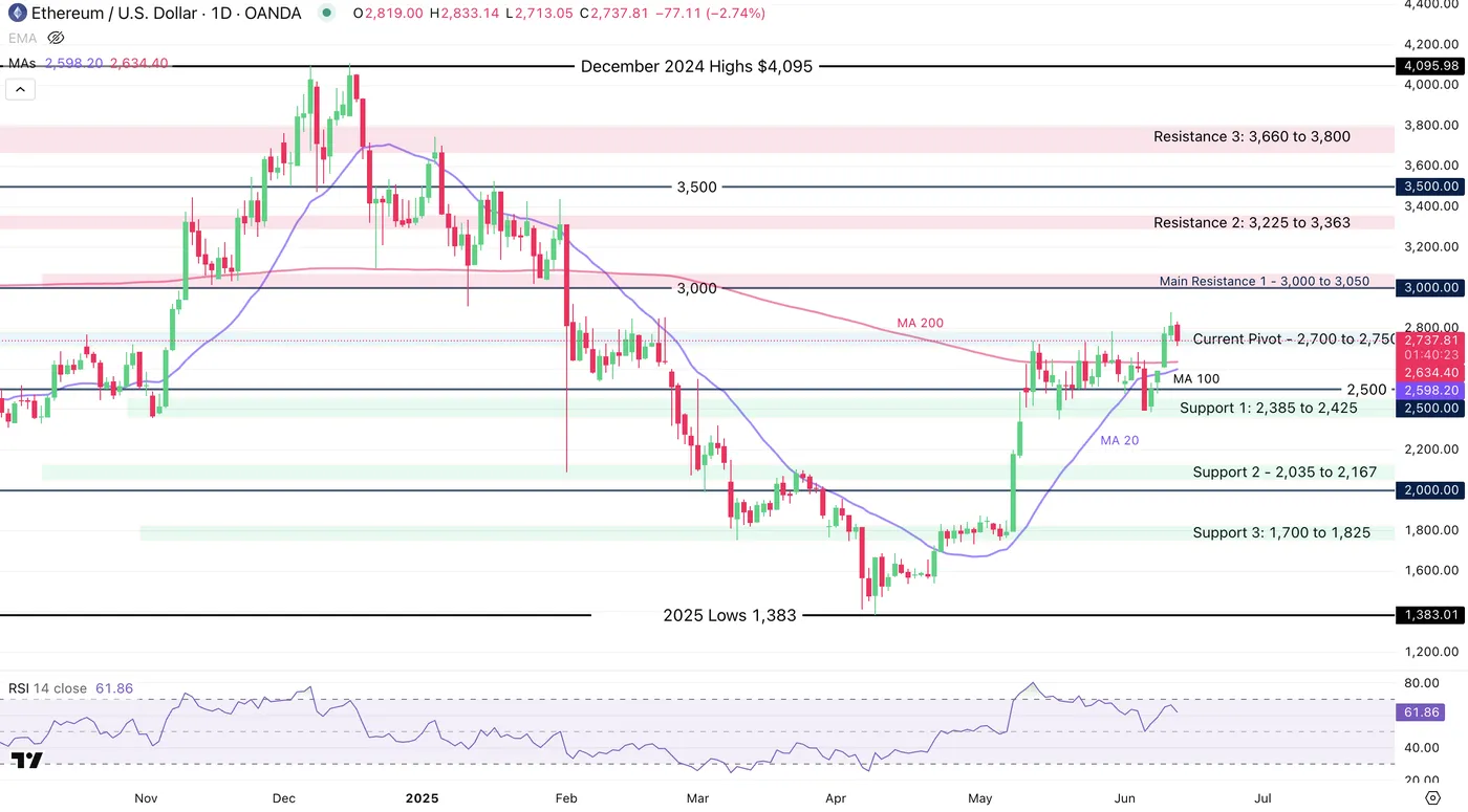 ETH Daily Chart ETH Daily Chart