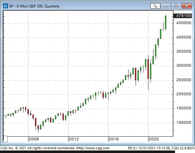 Emini S&P 500 Quarterly Chart