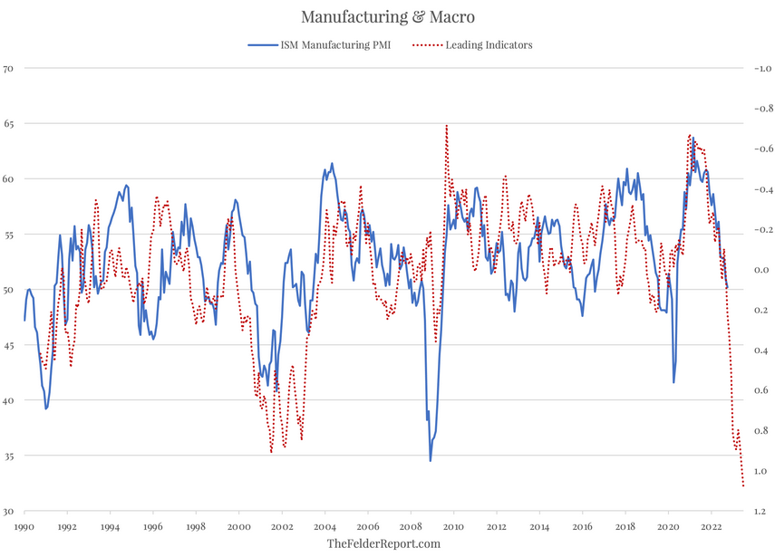 Manufacturing & Macro