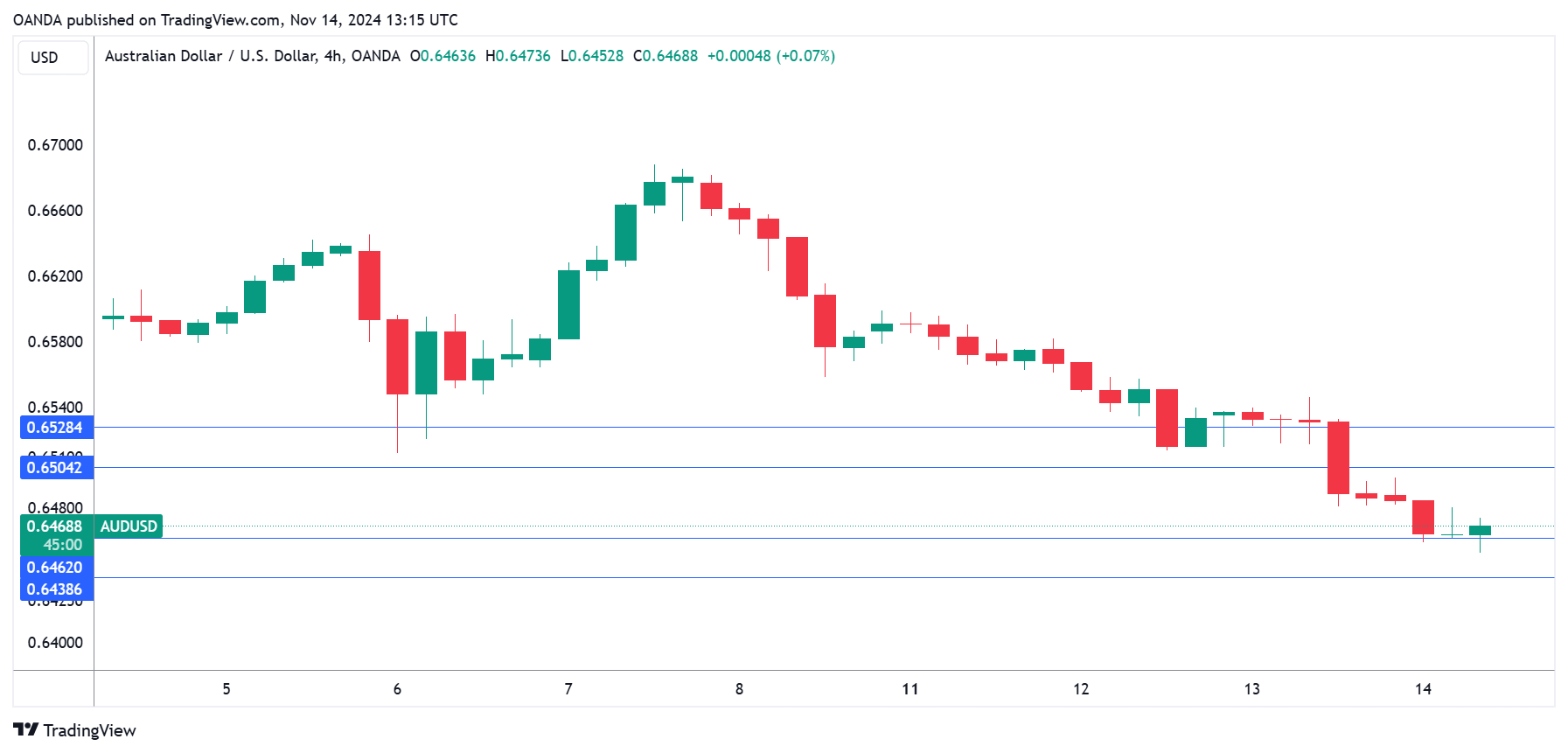 AUD/USD-4-Hour Chart