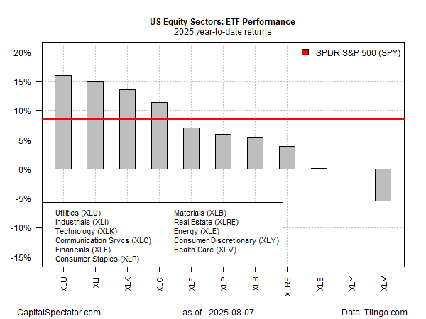 ETF Performance