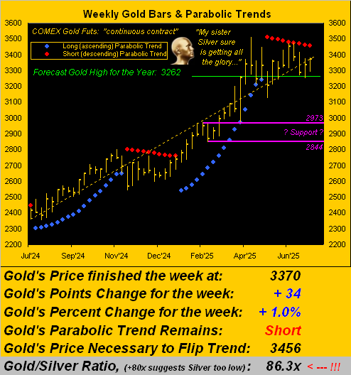 Gold Weekly Chart