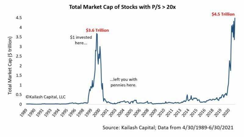 Market Cap P/S Ratio