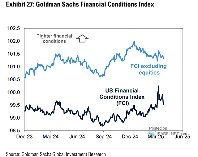 GS Financial Conditions Index