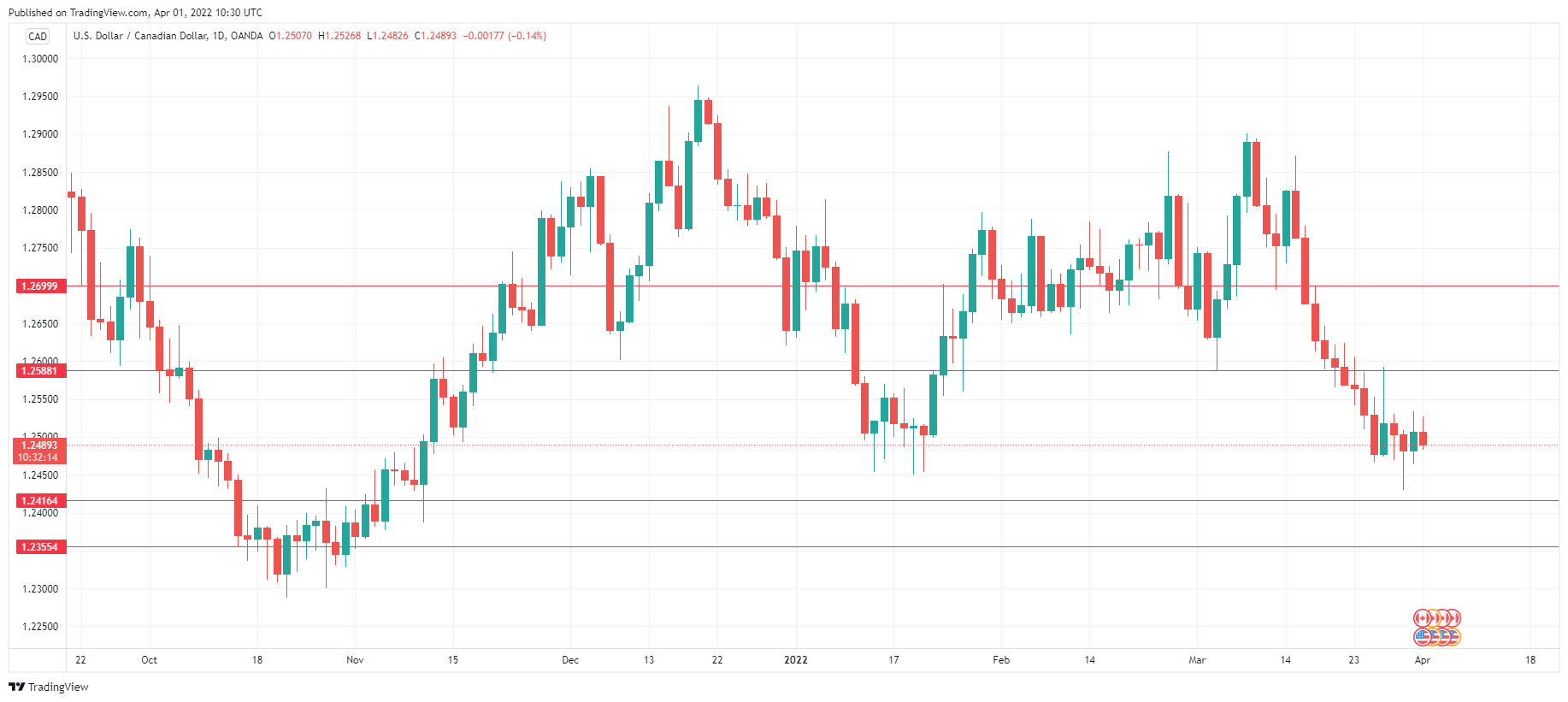 USD/CAD daily chart.