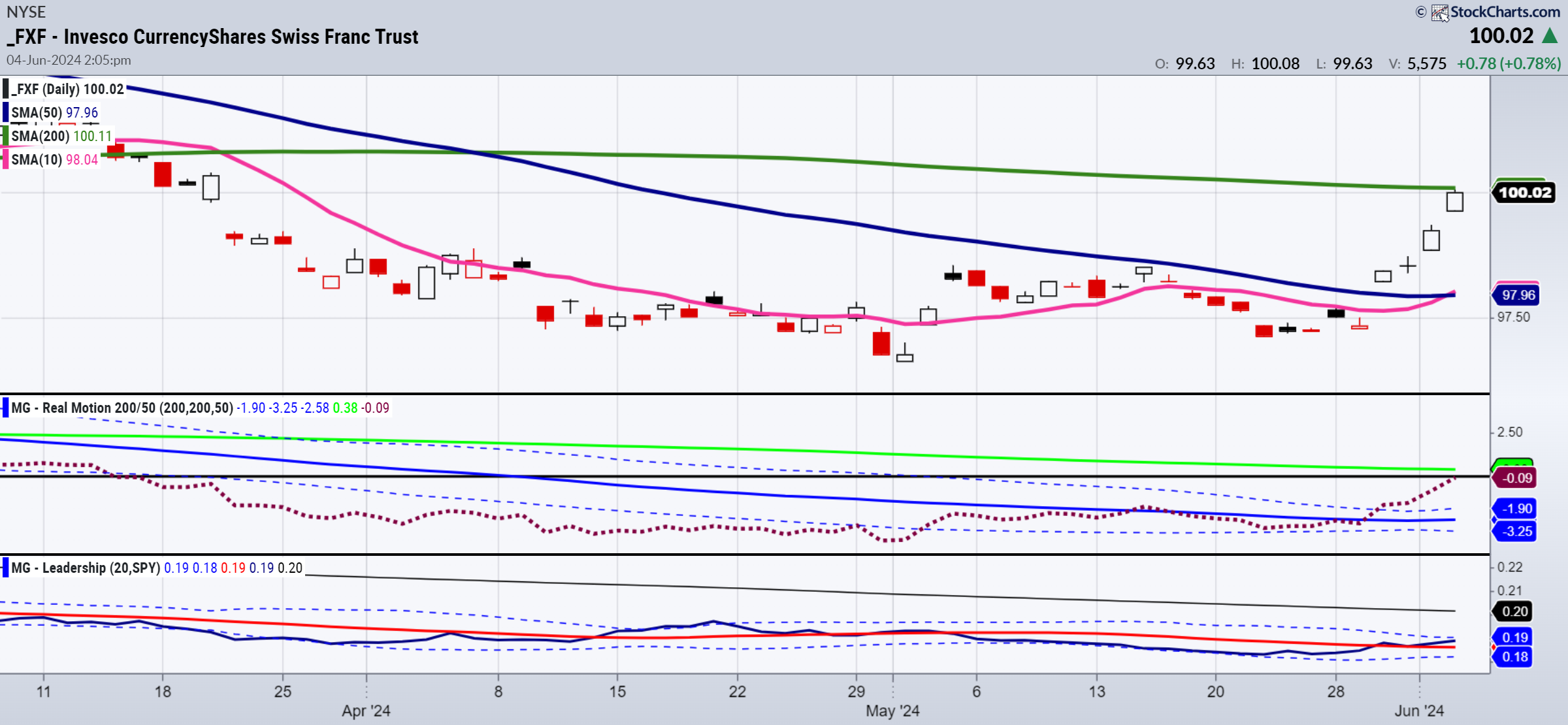 FXF-Daily Chart