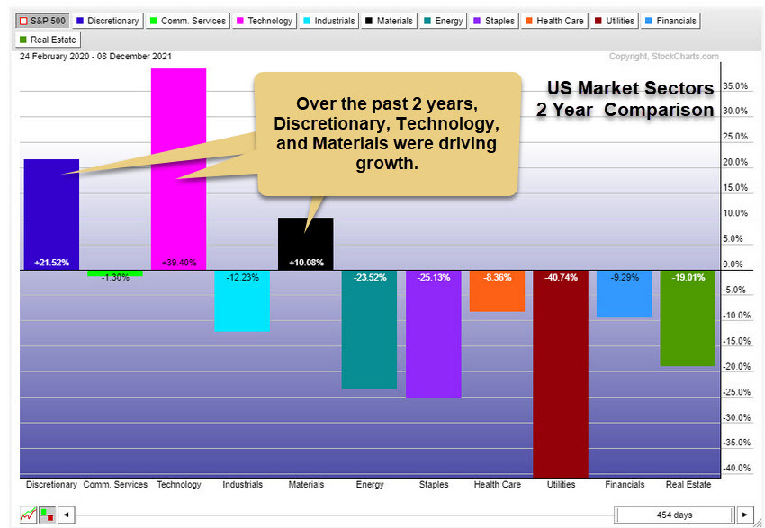 U.S. Market Sectors 2-Year Comparison..