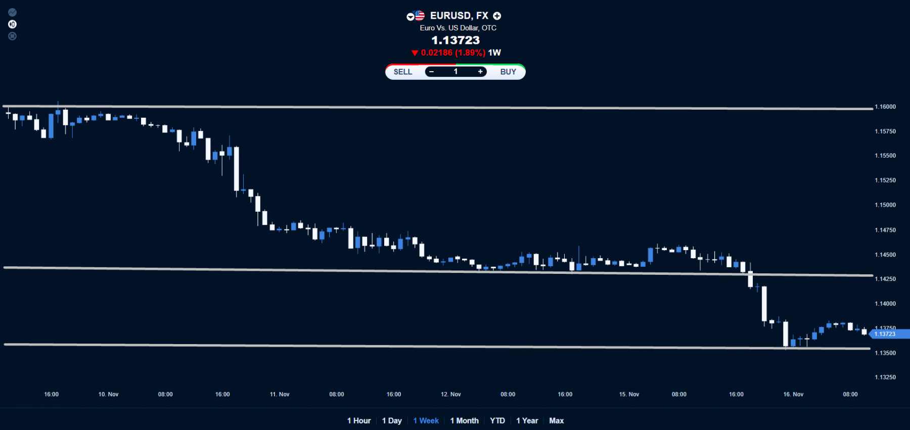 EUR/USD price chart.