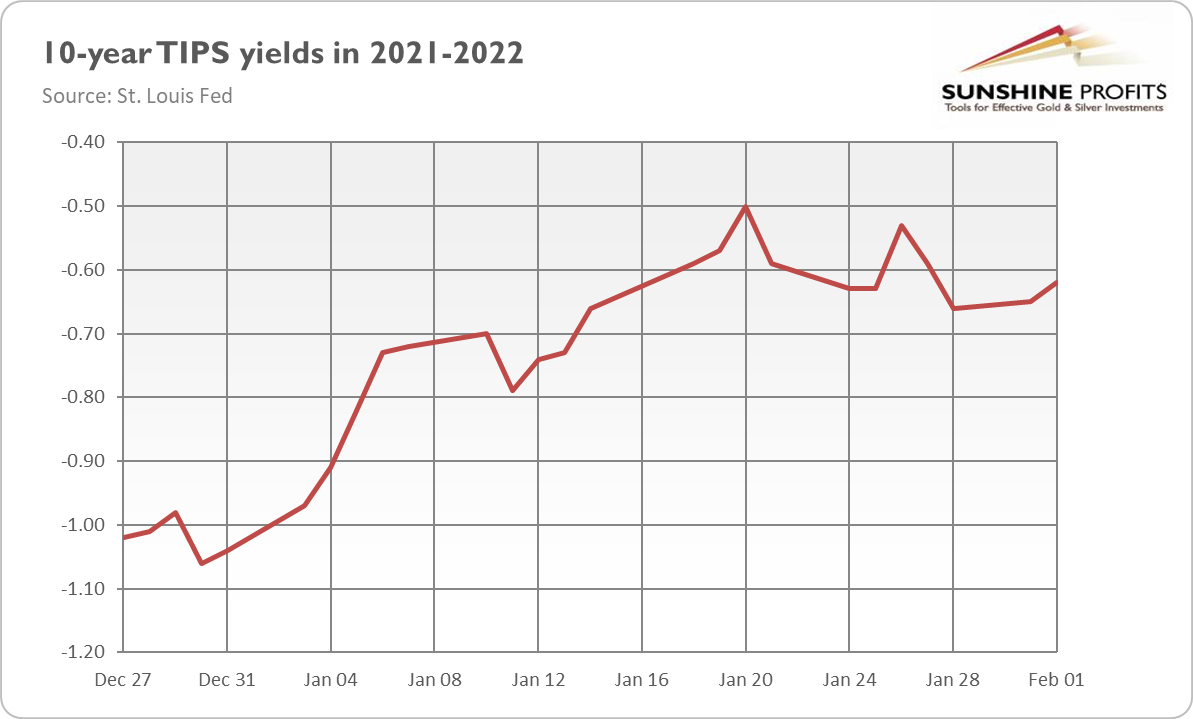 10-Year TIPS Yields In 2021-2022.