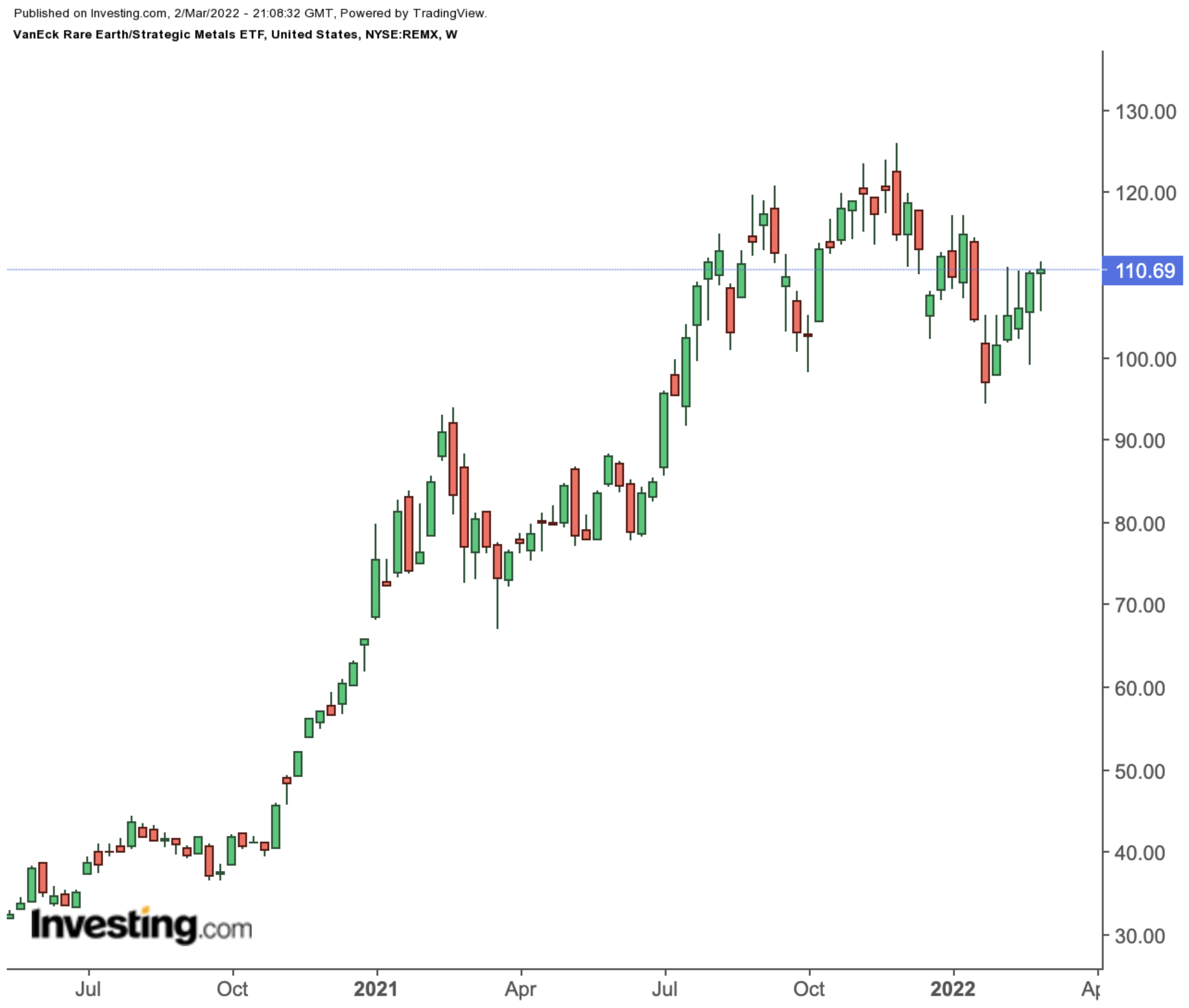 REMX Weekly Chart