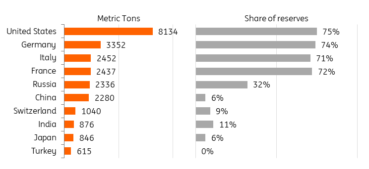 Gold Reserves By Country