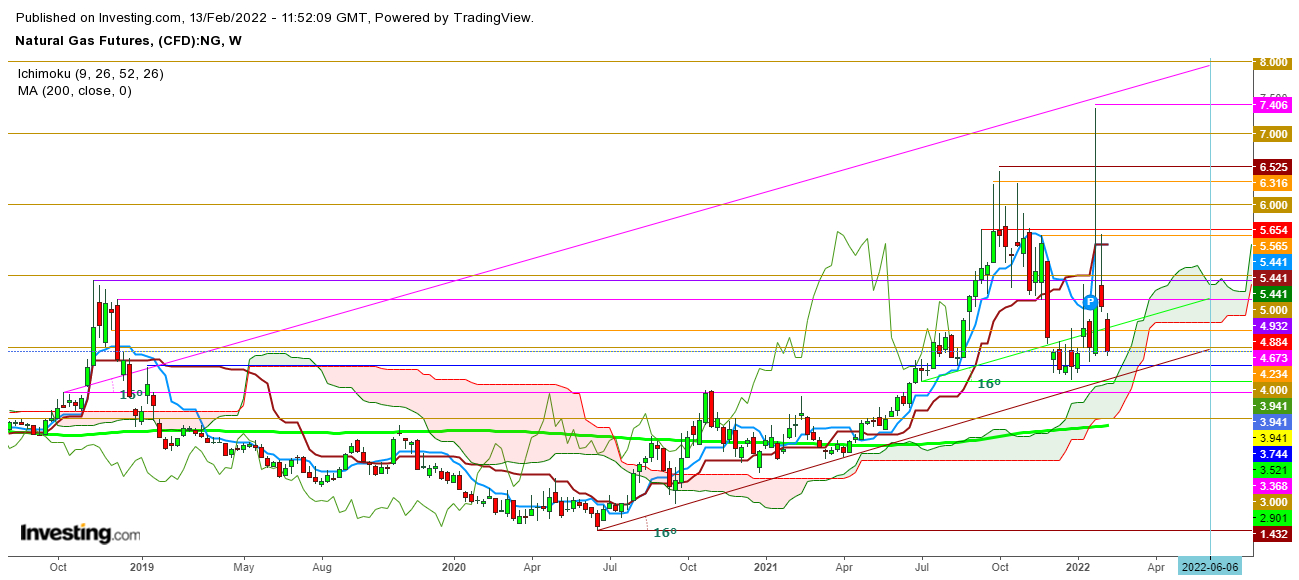 Natural gas futures weekly chart.