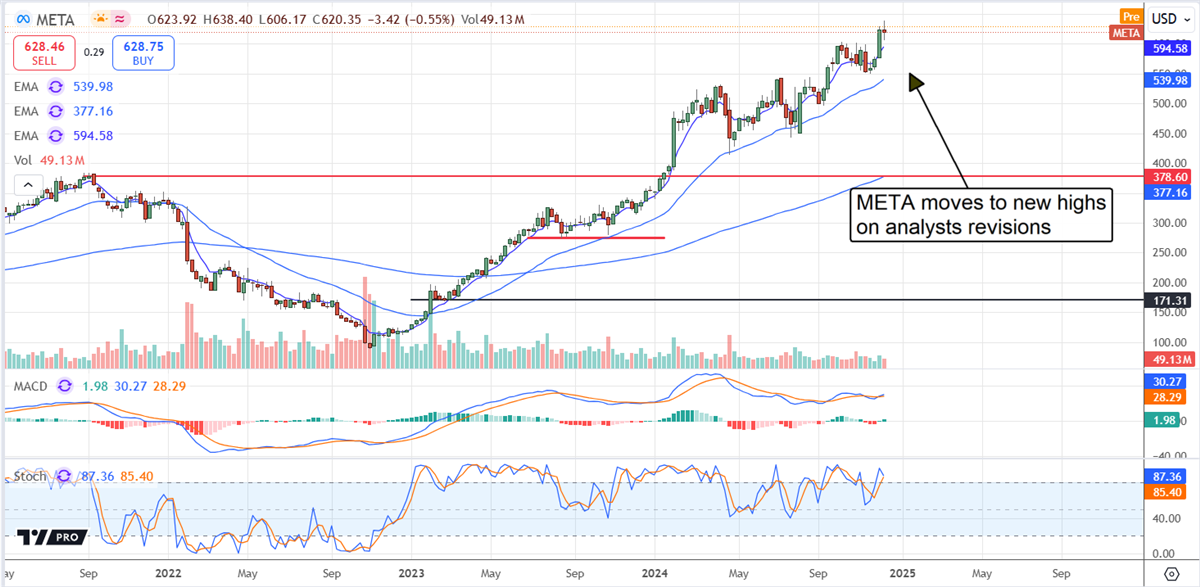 META Stock Price Chart