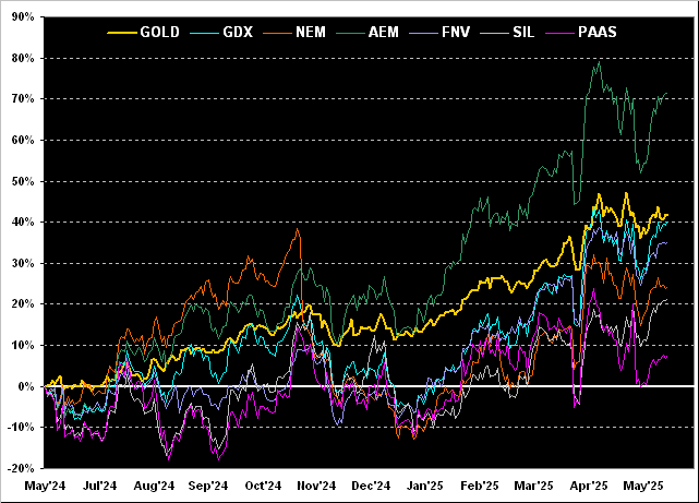 Gold_gdx_nem_aem_fnv_sil_paas Chart