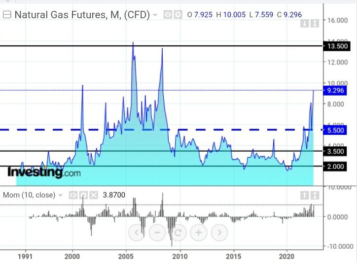Natural Gas Futures Monthly Chart