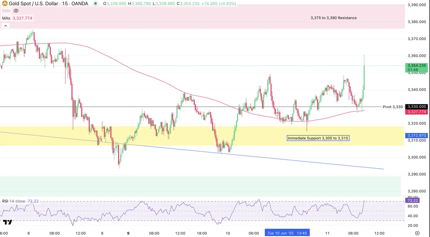 Gold-15-Min Chart