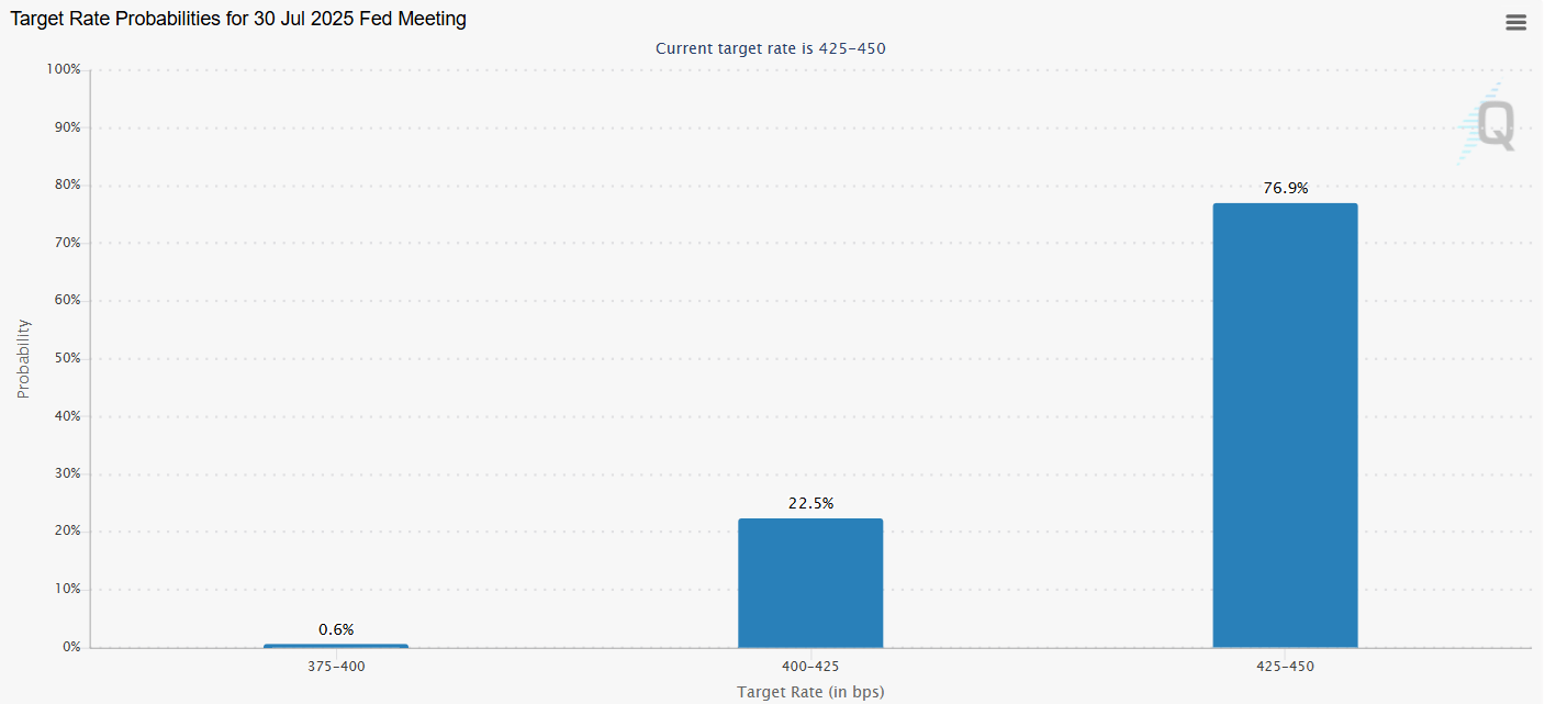 Fed Target Rate Probabilities – 30 July 2025 Meeting