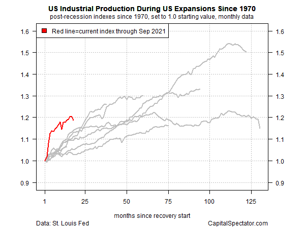 （美国1970年以来的工业生产趋势图）