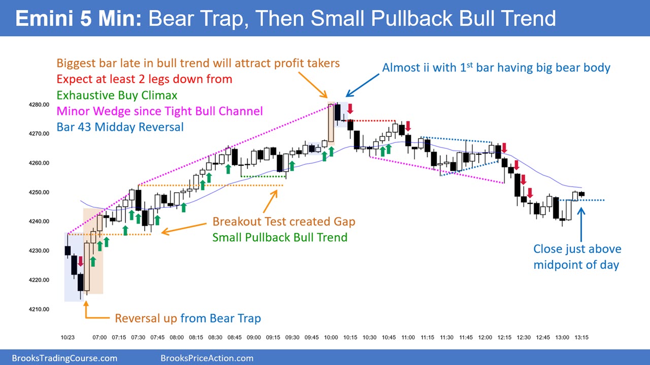 5-минутный график S&P 500 Emini