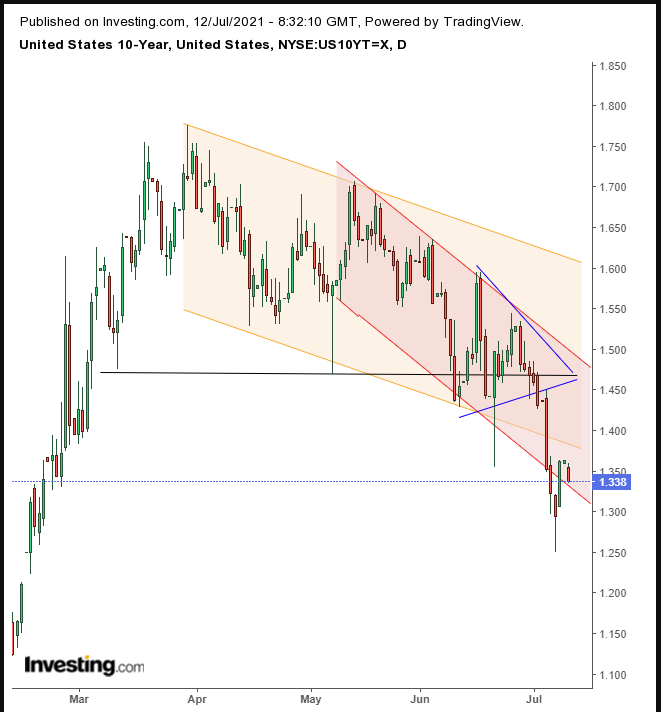 10-year Treasuries Daily