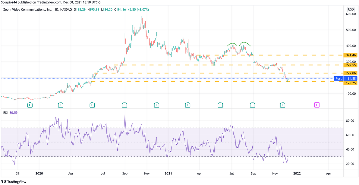 Zoom Video Daily Chart