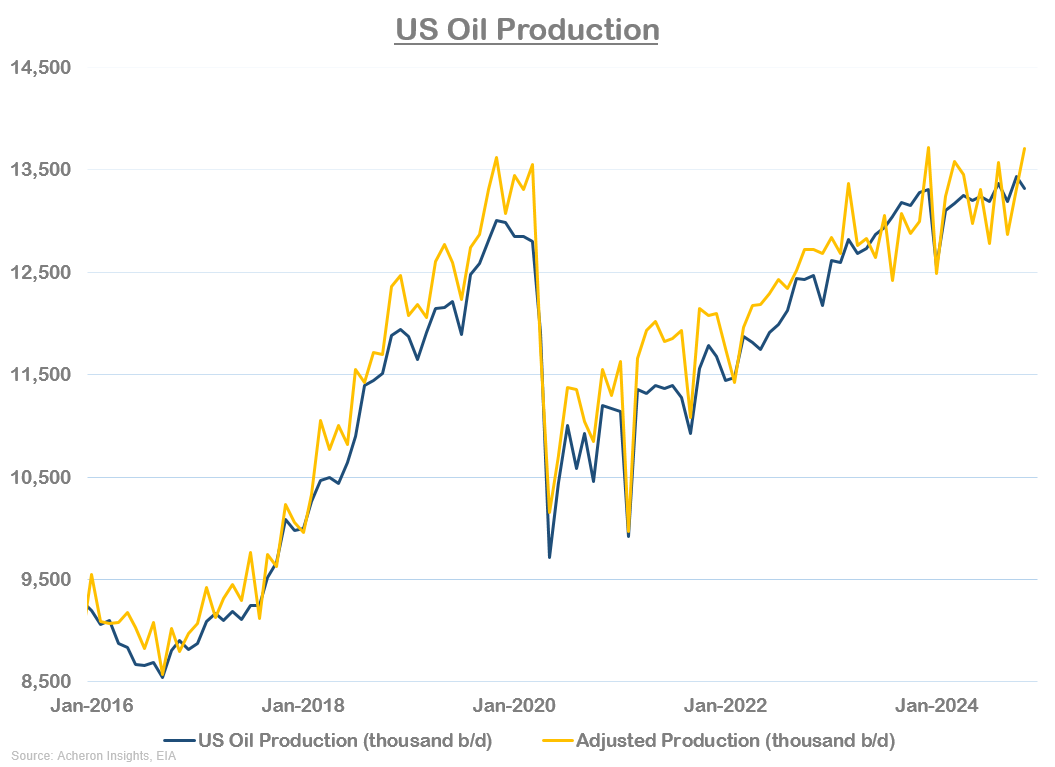 US Oil Production