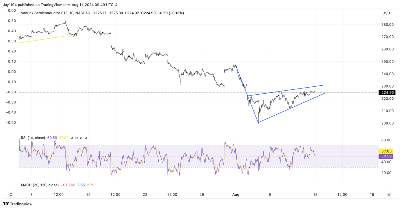 SMH Chart