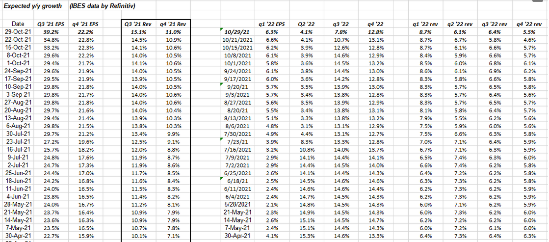 S&P 500 Q3-Q4 EPS Revenue Growth Rates