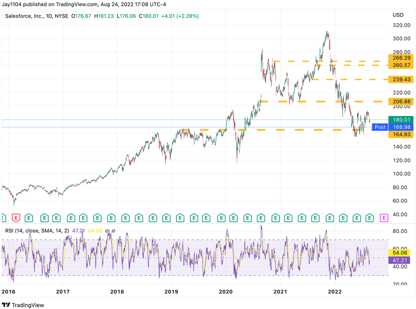 Salesforce Daily Chart