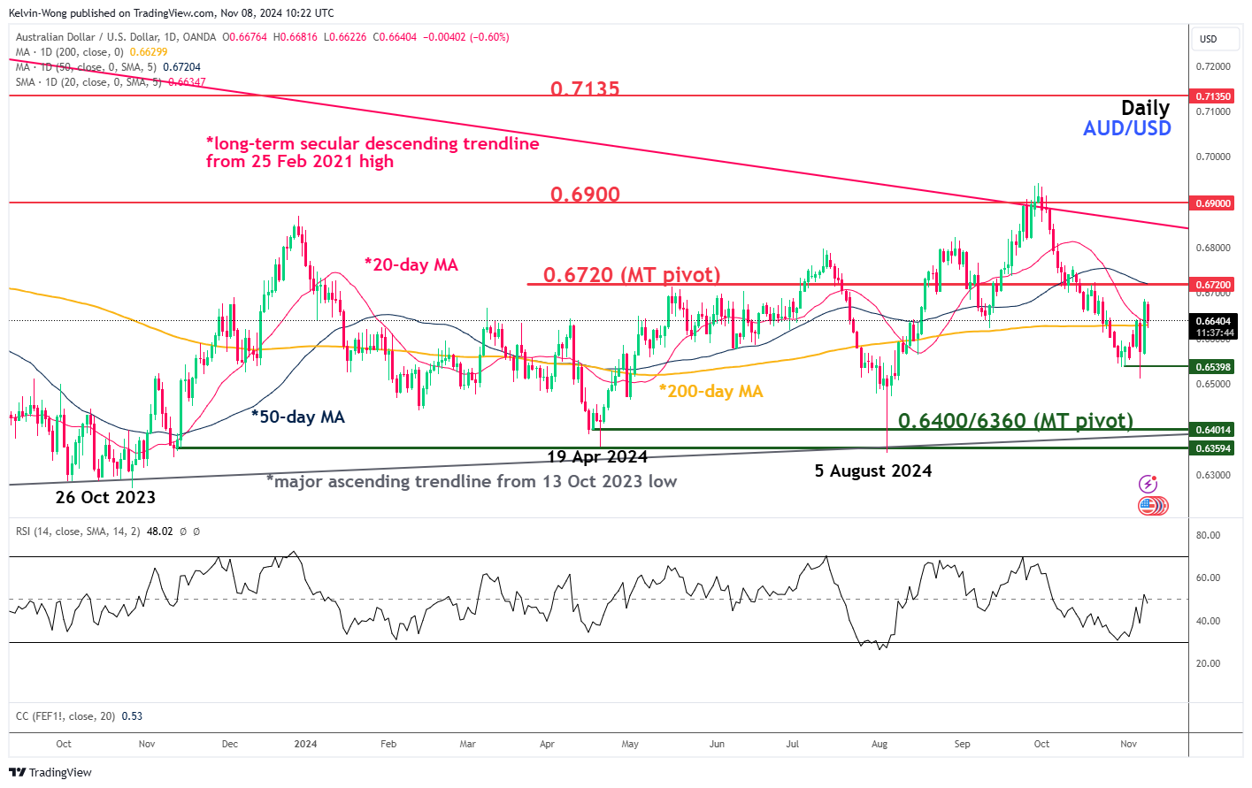 กราฟ AUD/USD-รายวัน