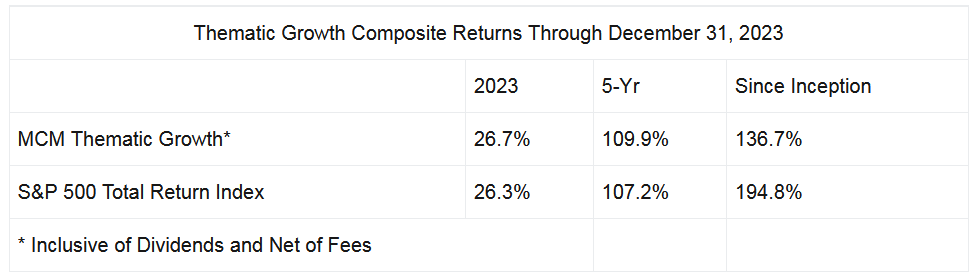 Thematic Growth Composite Returns Through December 31, 2023