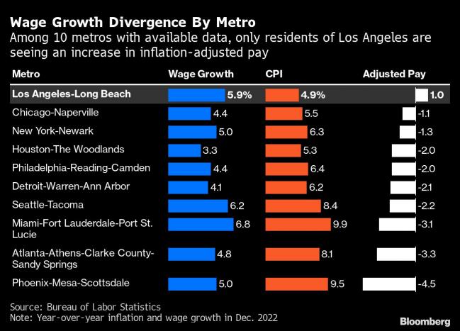Inflation Tops Wages in Most US Cities, But LA Bucks the Trend