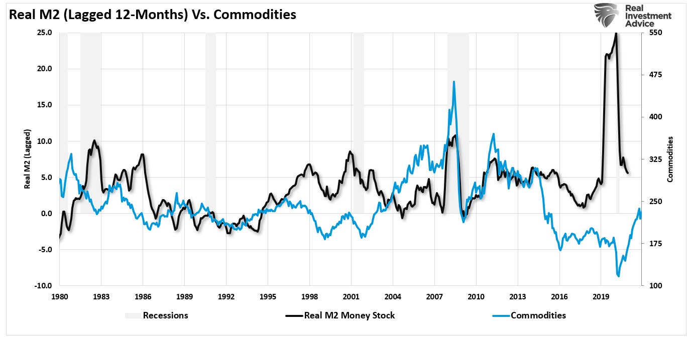 Real-M2 vs Commodities