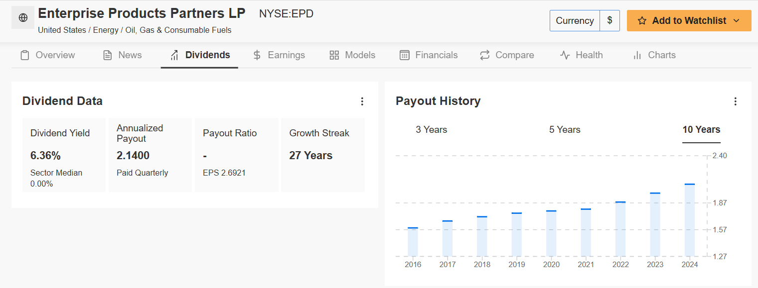 Enterprise Products Partners Price Chart