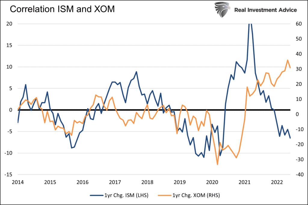 ISM And Exxon Correlation