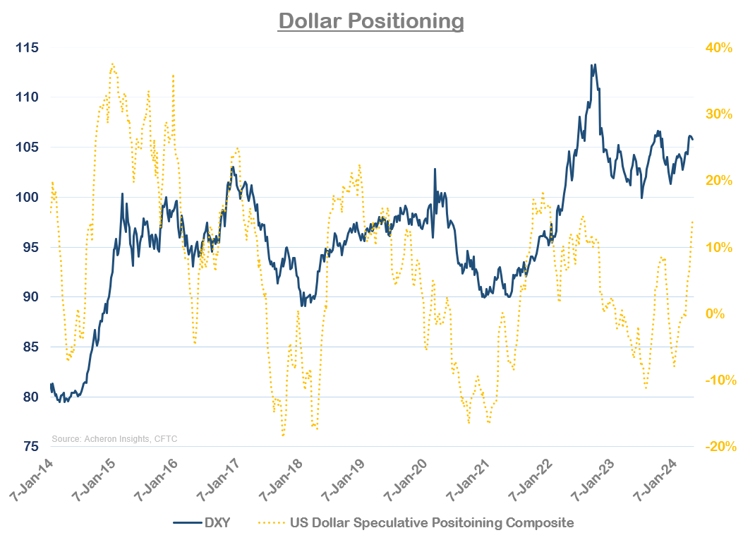 Dollar Positioning