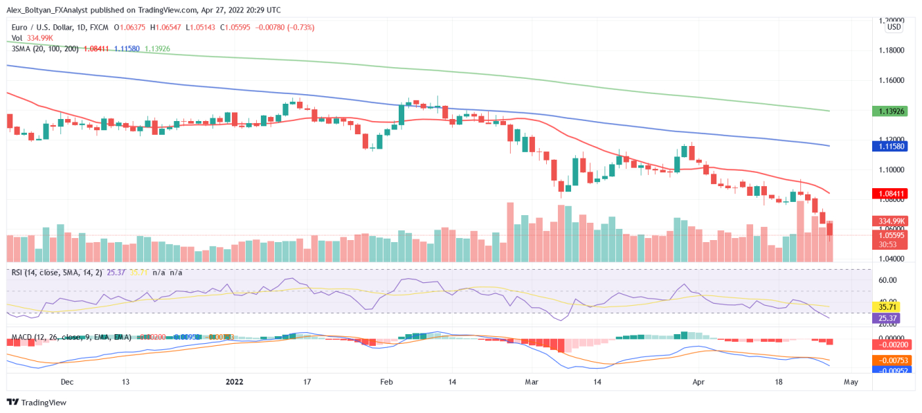 EUR/USD daily chart.