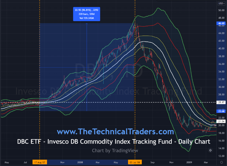 DBC Daily Chart.