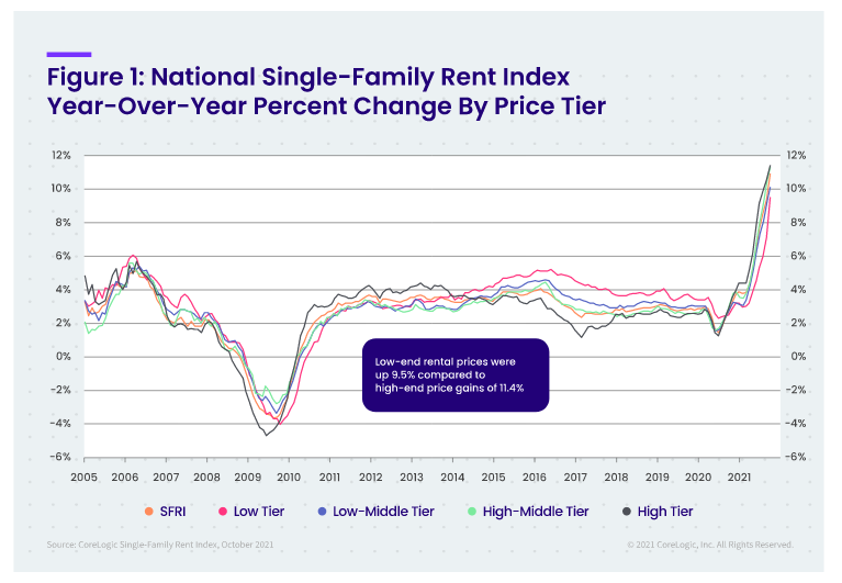 National-Single Family Rent Index YoY Change in Price