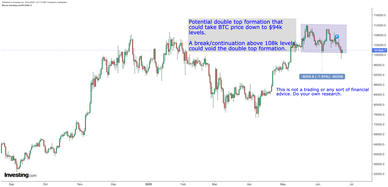 BTC/USD Chart