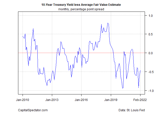 10-Year Treasury Yield Less Average Fair Value Estimate