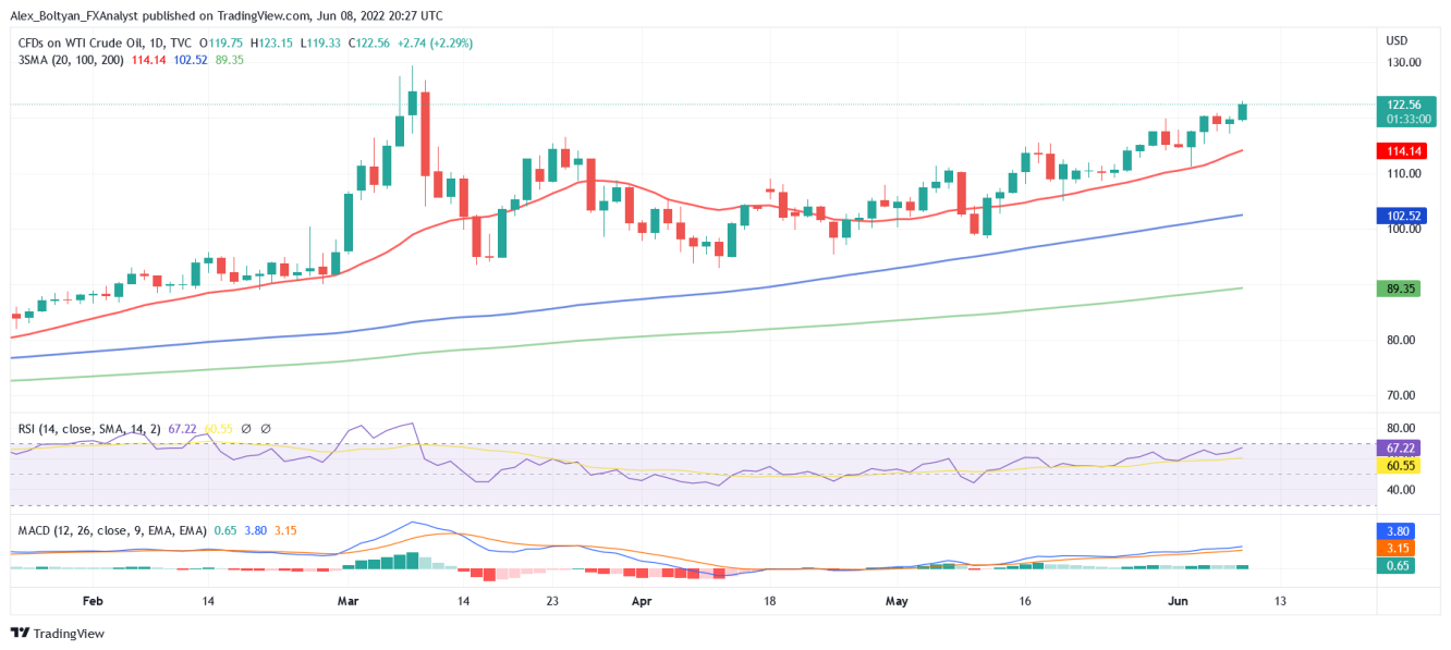 WTI Daily Chart.