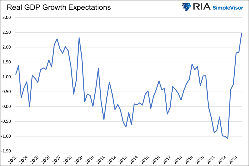 Implied Real GDP Growth