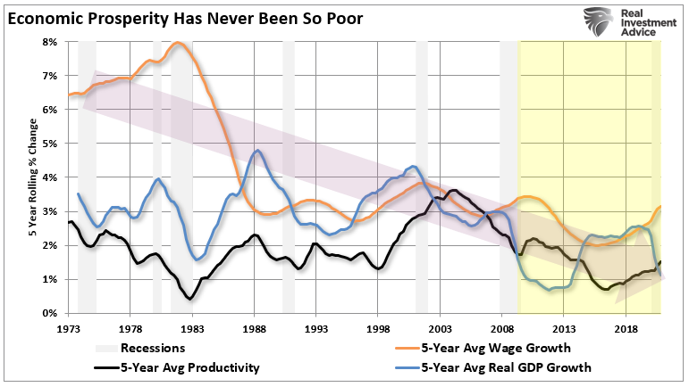 Economic Prosperity 5 Year Average