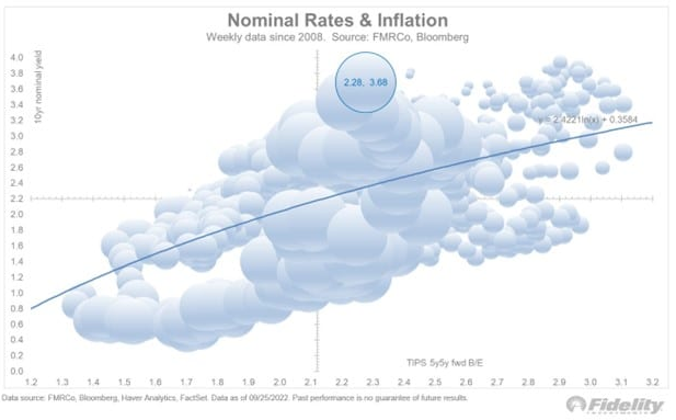 Fidelity Nonminal Yield And Inflation