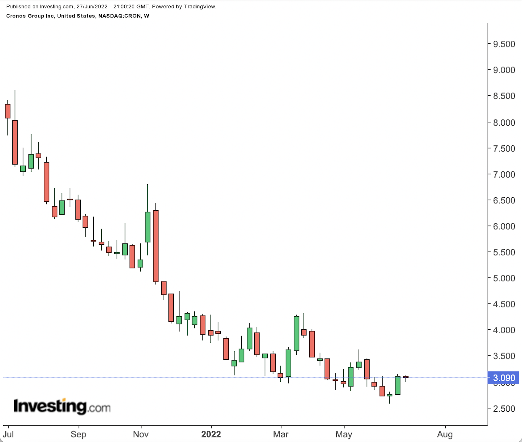 Cronos Group Weekly Chart