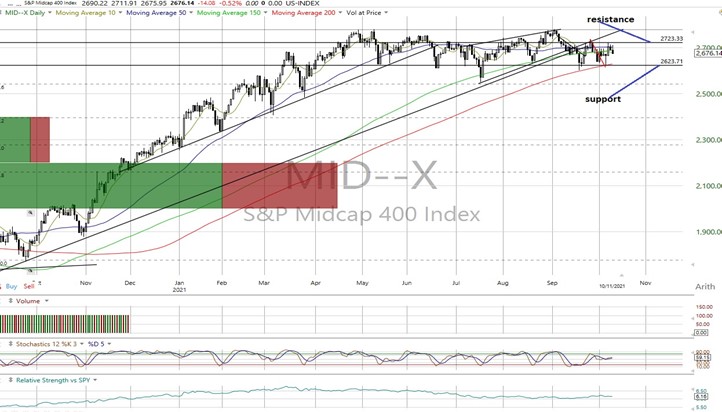 MID Daily Chart